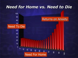 Need for Home vs. Need to Die Need For Home Need To Die Returns on Anxiety 0 10 20 30 40 50 60 70 80 90 100 0 10 20 30 40 50 60 70 80 90 100 