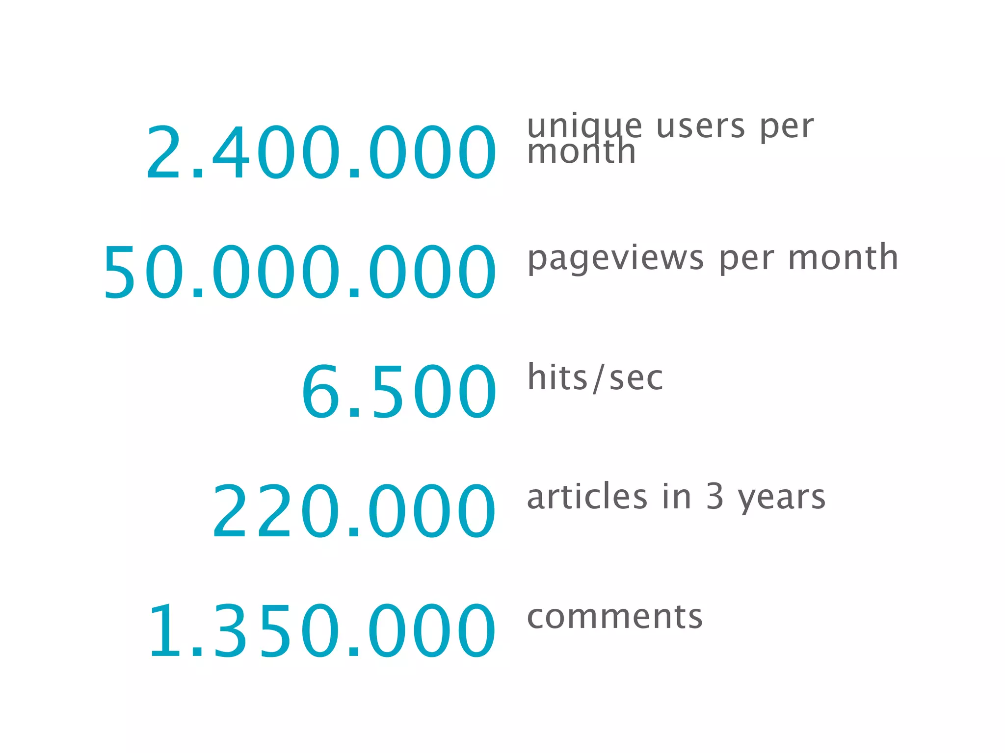 unique users per
 2.400.000   month


50.000.000   pageviews per month



     6.500   hits/sec



  220.000    articles in 3 years



 1.350.000   comments
 