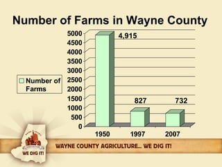 Number of Farms in Wayne County 
5000 
4500 
4000 
3500 
3000 
2500 
2000 
1500 
1000 
500 
0 
1950 1997 2007 
Number of 
Farms 
4,915 
827 732 
 