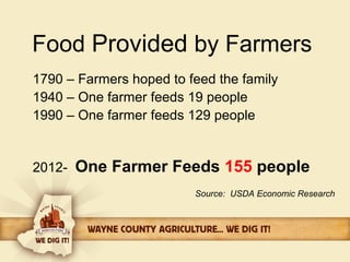 Food Provided by Farmers 
1790 – Farmers hoped to feed the family 
1940 – One farmer feeds 19 people 
1990 – One farmer feeds 129 people 
2012- One Farmer Feeds 155 people 
Source: USDA Economic Research 
 