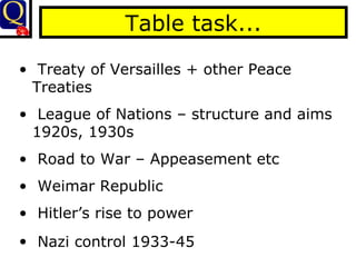 Table task... Treaty of Versailles + other Peace Treaties League of Nations – structure and aims 1920s, 1930s Road to War – Appeasement etc Weimar Republic Hitler’s rise to power Nazi control 1933-45   