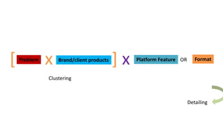 Detailing
Problem Brand/client products Platform Feature FormatOR
Clustering
[ x ] x
 
