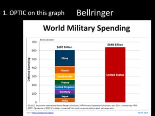Bellringer1. OPTIC on this graph
World Military Spending
 