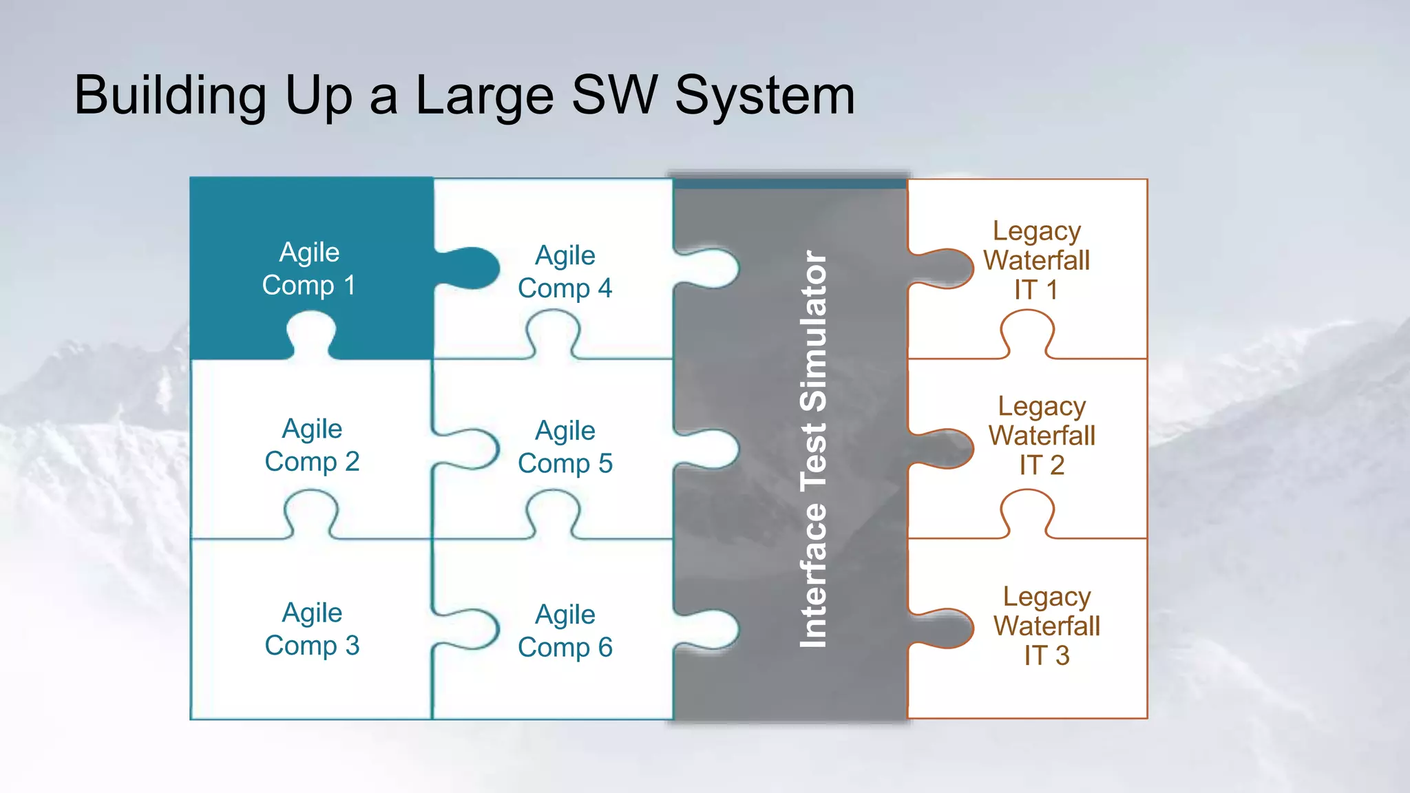 Building Up a Large SW System 
Interface Test Simulator 
Agile 
Comp 1 
Agile 
Comp 2 
Agile 
Comp 3 
Agile 
Comp 4 
Agile 
Comp 5 
Agile 
Comp 6 
Legacy 
Waterfall 
IT 1 
Legacy 
Waterfall 
IT 2 
Legacy 
Waterfall 
IT 3 
Agile 
Comp 1 
 