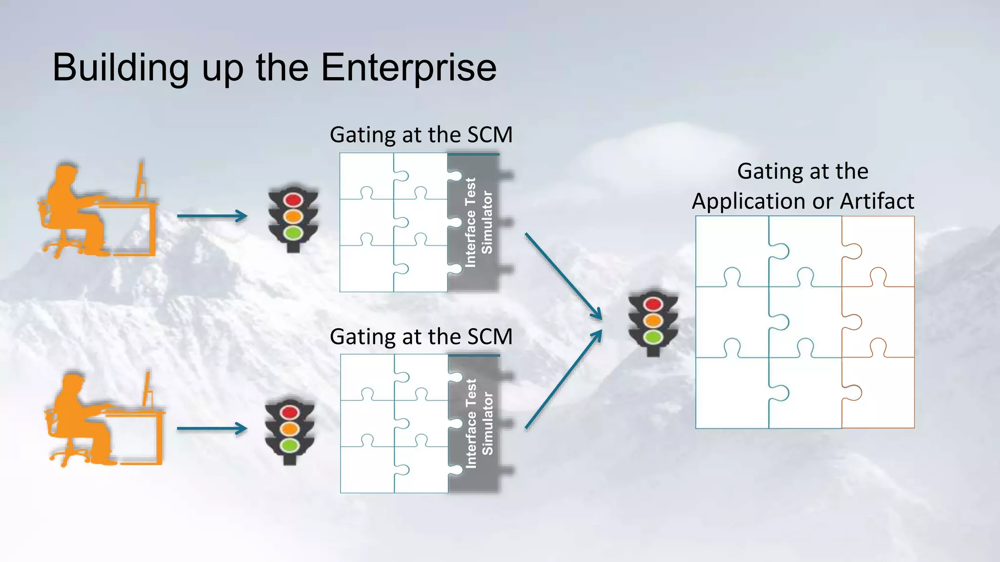 Building up the Enterprise 
Gating at the 
Application or Artifact 
Gating at the SCM 
Interface Test 
Simulator 
Gating at the SCM 
Interface Test 
Simulator 
 