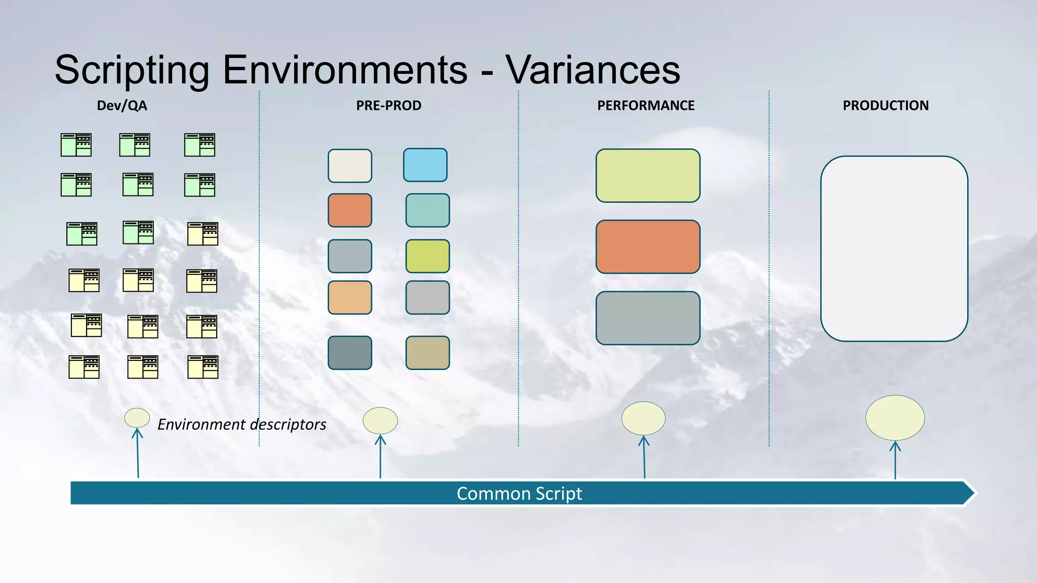 Scripting Environments - Variances 
Dev/QA PRE-PROD PERFORMANCE PRODUCTION 
Environment descriptors 
Common Script Common Script Common ScriCpotmmon Script 
 