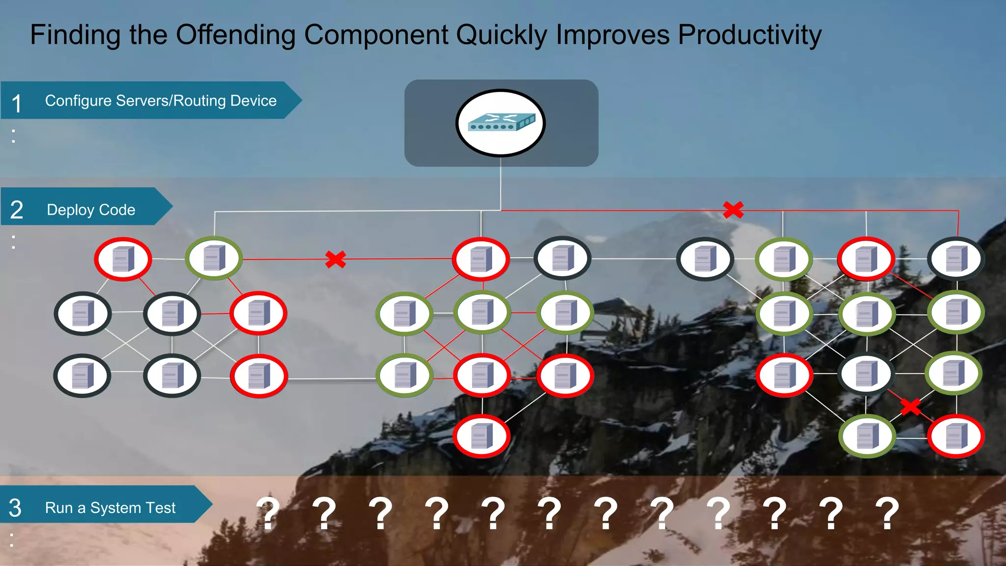 Finding the Offending Component Quickly Improves Productivity 
1 Configure Servers/Routing Device 
: 
2 Deploy Code 
: 
3 Run a System Test 
: 
? ? ? ? ? ? ? ? ? ? ? ? 
 