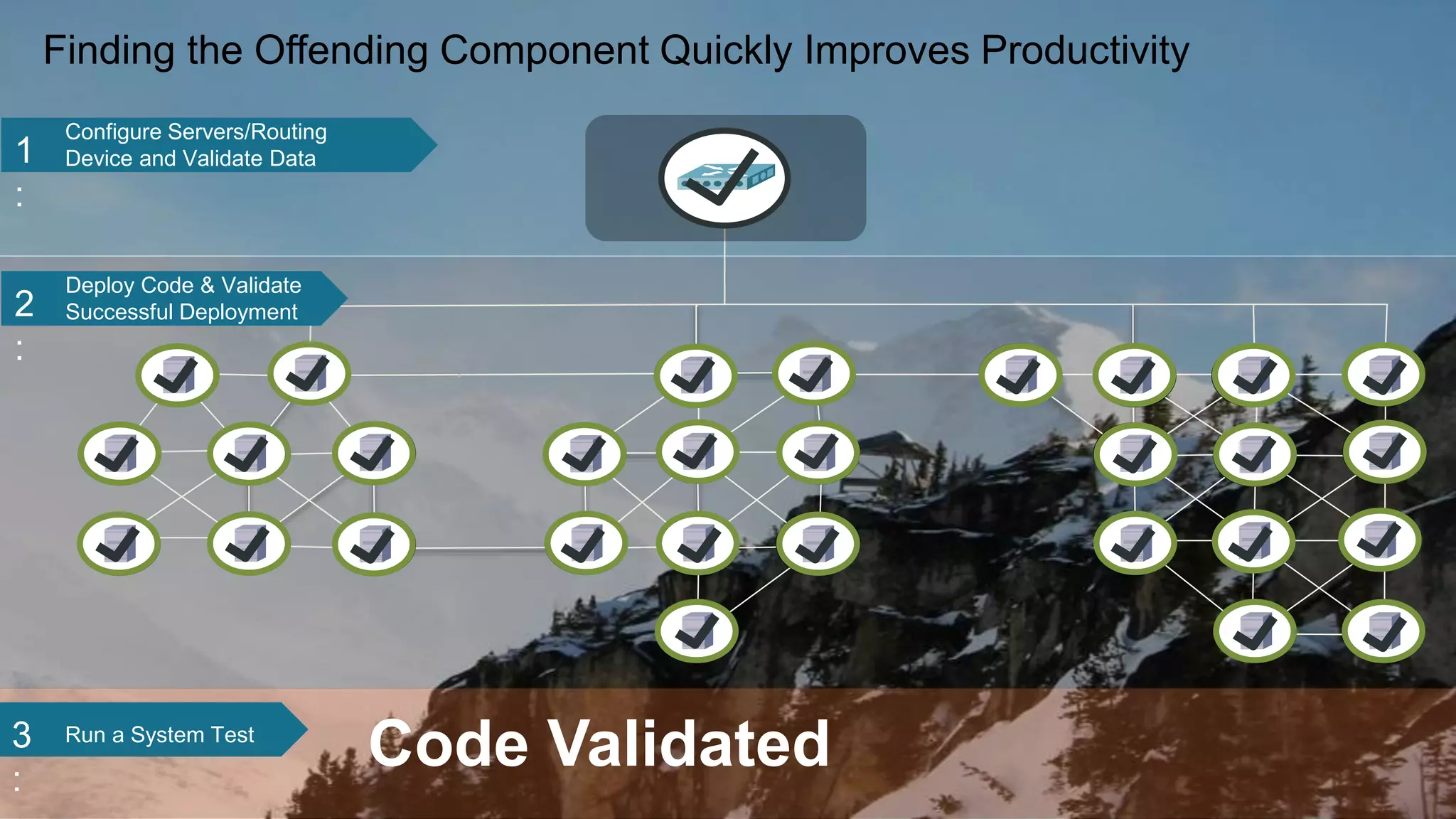 Finding the Offending Component Quickly Improves Productivity 
Configure Servers/Routing 
1 Device and Validate Data 
: 
Deploy Code & Validate 
2 Successful Deployment 
: 
3 Run a System Test 
: 
Code Validated 
 
