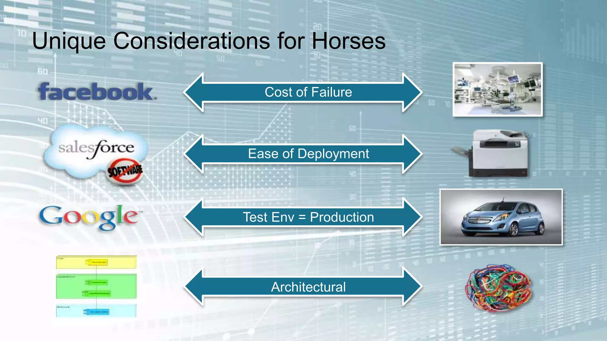 Unique Considerations for Horses 
Cost of Failure 
Ease of Deployment 
Test Env = Production 
Architectural 
 