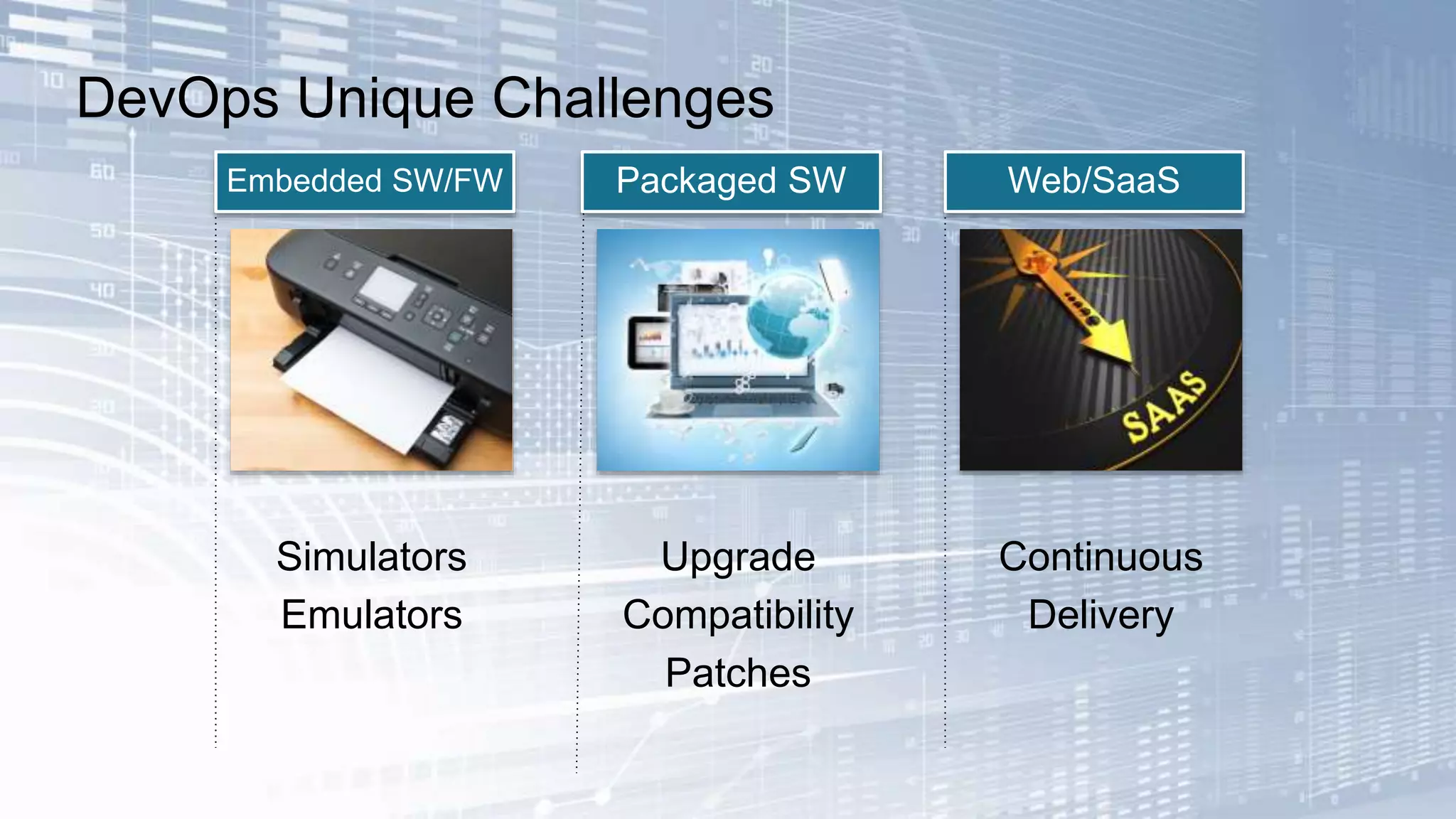 Embedded SW/FW 
Simulators 
Emulators 
Packaged SW 
Upgrade 
Compatibility 
Patches 
Web/SaaS 
Continuous 
Delivery 
DevOps Unique Challenges 
 