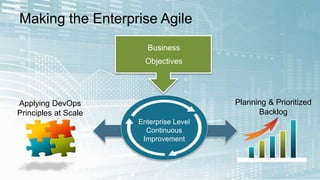 Planning & Prioritized 
Backlog 
Making the Enterprise Agile 
Applying DevOps 
Principles at Scale 
Business 
Objectives 
...