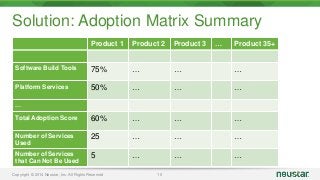 Solution: Adoption Matrix Summary 
Product 1 Product 2 Product 3 … Product 35+ 
Software Build Tools 75% … … … 
Brad, Screenshot coming. 
Platform Services 50% … … … 
… 
Total Adoption Score 60% … … … 
Number of Services 
Used 
25 … … … 
Number of Services 
that Can Not Be Used 
5 … … … 
Copyright © 2014 Neustar, Inc. All Rights Reserved 10 
 