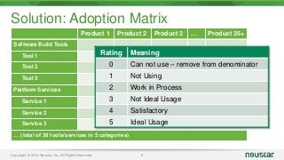 Solution: Adoption Matrix 
Product 1 Product 2 Product 3 … Product 35+ 
Rating Meaning 
0 Can not use – remove from denominator 
1 Not Using 
2 Work in Process 
3 Not Ideal Usage 
4 Satisfactory 
5 Ideal Usage 
Brad, Screenshot coming. 
Software Build Tools 
Tool 1 
Tool 2 
Tool 3 
Platform Services 
Service 1 
Service 2 
Service 3 
… (total of 30 tools/services in 5 categories) 
Copyright © 2014 Neustar, Inc. All Rights Reserved 9 
 