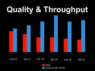 Quality & Throughput 
June 13 Sep 13 Dec 13 Mar 14 June 14 
Bugs 
Features per month 
Sep 14 
 