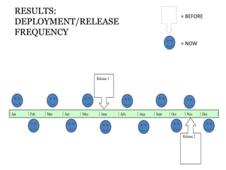 Release 1 
= BEFORE 
= NOW 
Jan Feb Mar Apr May June July Aug Sept Oct Nov Dec 
Release 2 
RESULTS: 
DEPLOYMENT/RELEASE 
FREQUENCY 
 