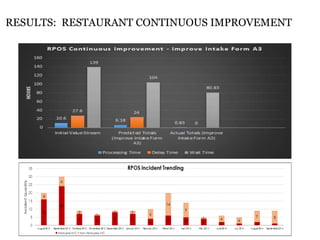 RESULTS: RESTAURANT CONTINUOUS IMPROVEMENT 
 
