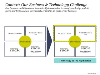3 
Context: Our Business & Technology Challenge 
Our business ambitions have dramatically increased in terms of complexity, scale & 
speed and technology is increasingly critical in all parts of our business 
.com 
CUSTOMER CUSTOMER 
.com 
Technology as The Key Enabler 
 