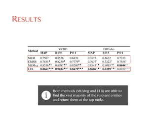 Entity Linking in Queries: Efﬁciency vs. Effectiveness 9
Table 4. Candidate entity ranking results on the Y-ERD and ERD-dev datasets. Best scores for
each metric are in boldface. Signiﬁcance for line i > 1 is tested against lines 1..i 1.
Method
Y-ERD ERD-dev
MAP R@5 P@1 MAP R@5 P@1
MLM 0.7507 0.8556 0.6839 0.7675 0.8622 0.7333
CMNS 0.7831N
0.8230N
0.7779N
0.7037 0.7222O
0.7556
MLMcg 0.8536NN
0.8997NN
0.8280NN
0.8543MN
0.9015 N
0.8444
LTR 0.8667NNN
0.9022NN
0.8479NNN
0.8606MN
0.9289MN
0.8222
Table 5. End-to-end performance of ELQ systems on the Y-ERD and ERD-dev query sets. Sig-
niﬁcance for line i > 1 is tested against lines 1..i 1.
Method
Y-ERD ERD-dev
Prec Recall F1 Time Prec Recall F1 Time
MLMcg-Greedy 0.709 0.709 0.709 0.058 0.724 0.712 0.713 0.085
MLMcg-LTR 0.725 0.724 0.724 0.893 0.725 0.731 0.728 1.185
LTR-LTR 0.731M
0.732M
0.731M
0.881 0.758 0.748 0.753 1.185
LTR-Greedy 0.786NNN
0.787NNN
0.787NNN
0.382 0.852NNM
0.828NM
0.840NNM
0.423
RESULTS
Both methods (MLMcg and LTR) are able to
find the vast majority of the relevant entities
and return them at the top ranks.
 