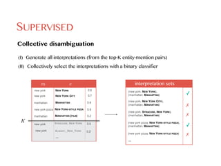 SUPERVISED
(I) Generate all interpretations (from the top-K entity-mention pairs)
(II) Collectively select the interpretations with a binary classifier
Collective disambiguation
new york
manhattan
0.8
NEW YORK CITY
NEW YORK
MANHATTAN
MANHATTAN (FILM)
0.7
0.2
m e
0.8
(new york, NEW YORK),
(manhattan, MANHATTAN)
(new york, NEW YORK CITY),
(manhattan, MANHATTAN)
interpretation sets
…
SYRACUSE, NEW YORK
ALBANY,_NEW_YORK
new york pizza NEW YORK-STYLE PIZZA 0.9
K 0.5
0.2
(new york, SYRACUSE, NEW YORK),
(manhattan, MANHATTAN)
(new york pizza, NEW YORK-STYLE PIZZA),
(manhattan, MANHATTAN)
(new york pizza, NEW YORK-STYLE PIZZA)
…
✓
✗
✗
✓
✗
new york
manhattan
new york
new york
…
 