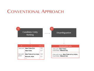 CONVENTIONAL APPROACH
Mention detection
Candidate Entity
Ranking
Disambiguation
new york
new york
pizza
0.8
NEW YORK
NEW YORK CITY
..
NEW YORK-STYLE PIZZA
SICILIAN_PIZZA
…
0.7
0.1
m e
0.9
(new york, NEW YORK),
(manhattan, MANHATTAN)
(new york pizza, NEW YORK-STYLE PIZZA),
(manhattan, MANHATTAN)
s(m,e) interpretation sets
1 2
…
 
