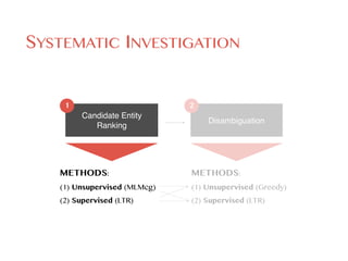 SYSTEMATIC INVESTIGATION
METHODS:
(1) Unsupervised (Greedy)
(2) Supervised (LTR)
METHODS:
(1) Unsupervised (MLMcg)
(2) Supervised (LTR)
Candidate Entity
Ranking
Disambiguation
1 2
 
