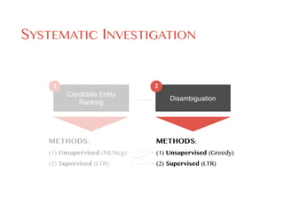 SYSTEMATIC INVESTIGATION
METHODS:
(1) Unsupervised (Greedy)
(2) Supervised (LTR)
METHODS:
(1) Unsupervised (MLMcg)
(2) Supervised (LTR)
Candidate Entity
Ranking
Disambiguation
21
 
