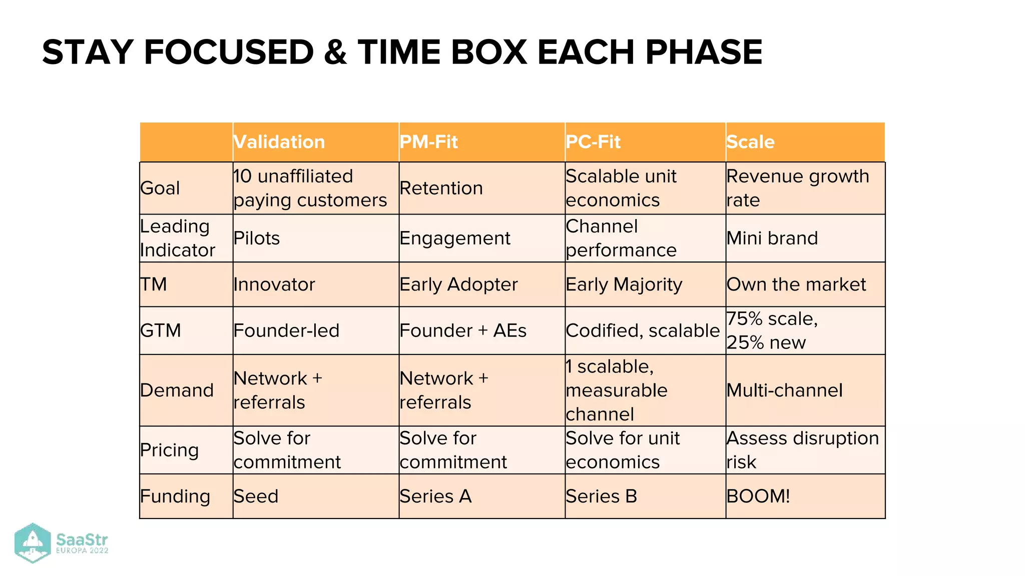 Validation PM-Fit PC-Fit Scale
Goal
10 unaffiliated
paying customers
Retention
Scalable unit
economics
Revenue growth
rate
Leading
Indicator
Pilots Engagement
Channel
performance
Mini brand
TM Innovator Early Adopter Early Majority Own the market
GTM Founder-led Founder + AEs Codified, scalable
75% scale,
25% new
Demand
Network +
referrals
Network +
referrals
1 scalable,
measurable
channel
Multi-channel
Pricing
Solve for
commitment
Solve for
commitment
Solve for unit
economics
Assess disruption
risk
Funding Seed Series A Series B BOOM!
STAY FOCUSED & TIME BOX EACH PHASE
 