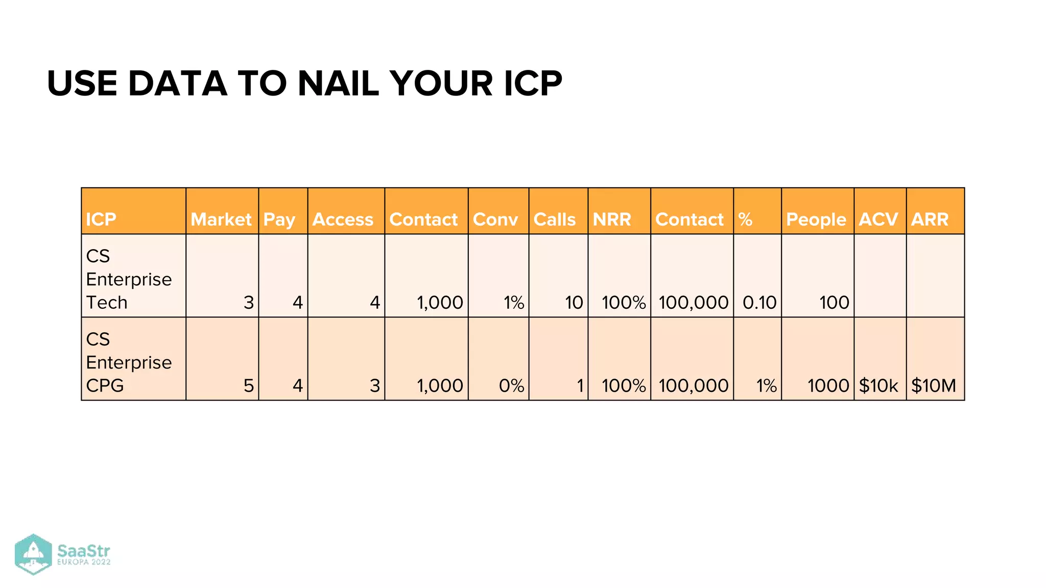 ICP Market Pay Access Contact Conv Calls NRR Contact % People ACV ARR
CS
Enterprise
Tech 3 4 4 1,000 1% 10 100% 100,000 0.10 100
CS
Enterprise
CPG 5 4 3 1,000 0% 1 100% 100,000 1% 1000 $10k $10M
USE DATA TO NAIL YOUR ICP
 