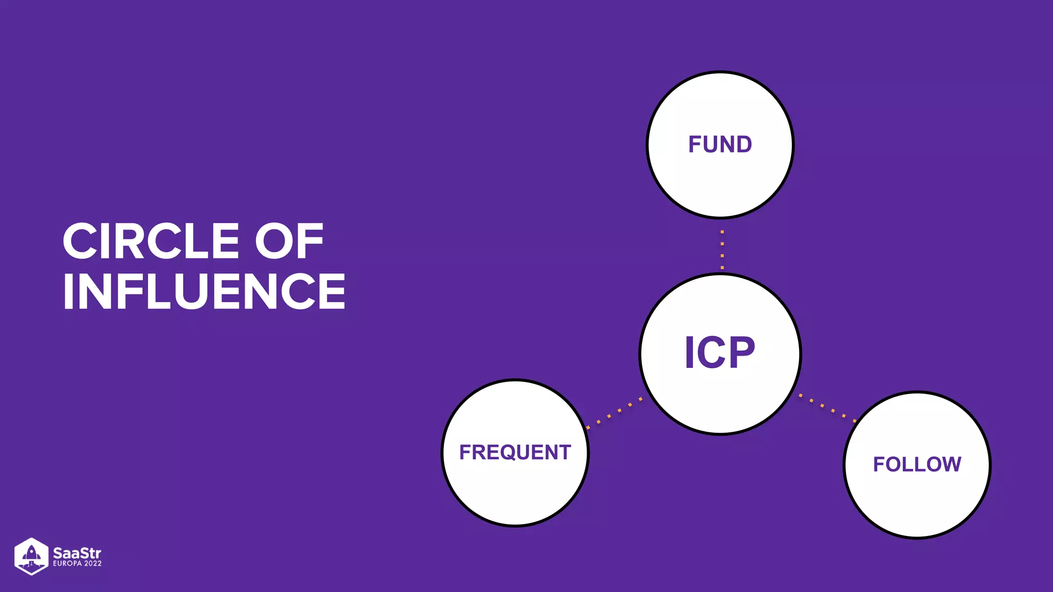CIRCLE OF
INFLUENCE BUYE
R
FAMILY
COMPETITION
PR
COMMUNITY
PAID
SOCIAL
CONFERENCE
COLLEAGUE
S
ICP
FUND
FREQUENT
FOLLOW
 