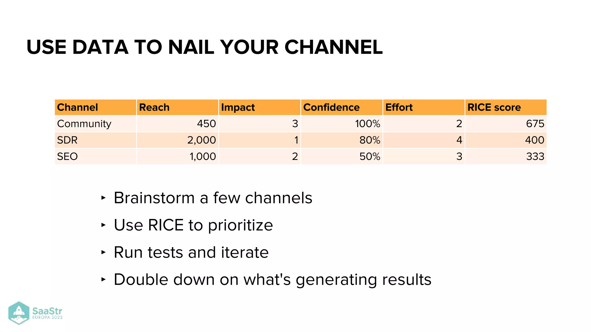 USE DATA TO NAIL YOUR CHANNEL
‣ Brainstorm a few channels
‣ Use RICE to prioritize
‣ Run tests and iterate
‣ Double down on what's generating results
Channel Reach Impact Confidence Effort RICE score
Community 450 3 100% 2 675
SDR 2,000 1 80% 4 400
SEO 1,000 2 50% 3 333
 