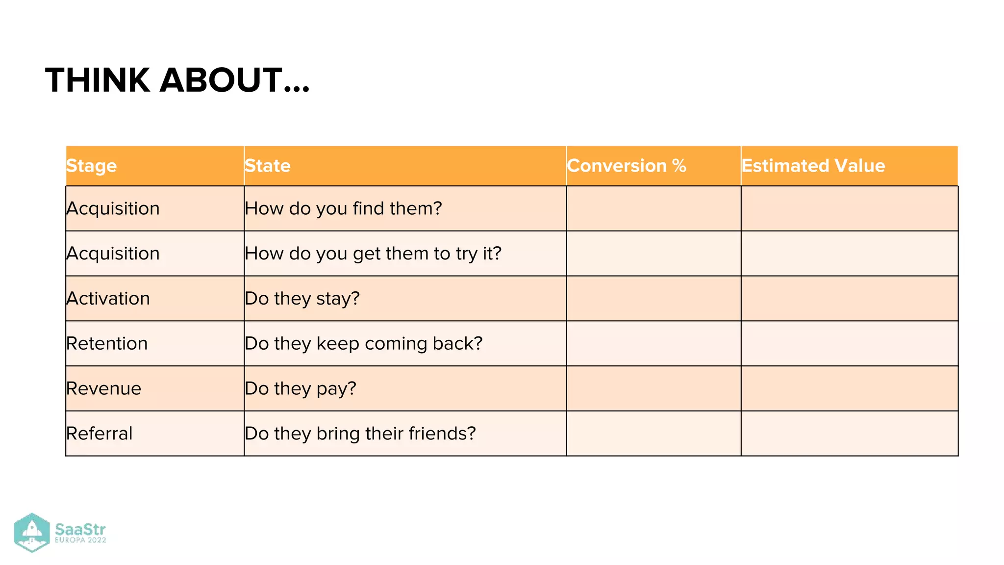 Stage State Conversion % Estimated Value
Acquisition How do you find them?
Acquisition How do you get them to try it?
Activation Do they stay?
Retention Do they keep coming back?
Revenue Do they pay?
Referral Do they bring their friends?
THINK ABOUT…
 