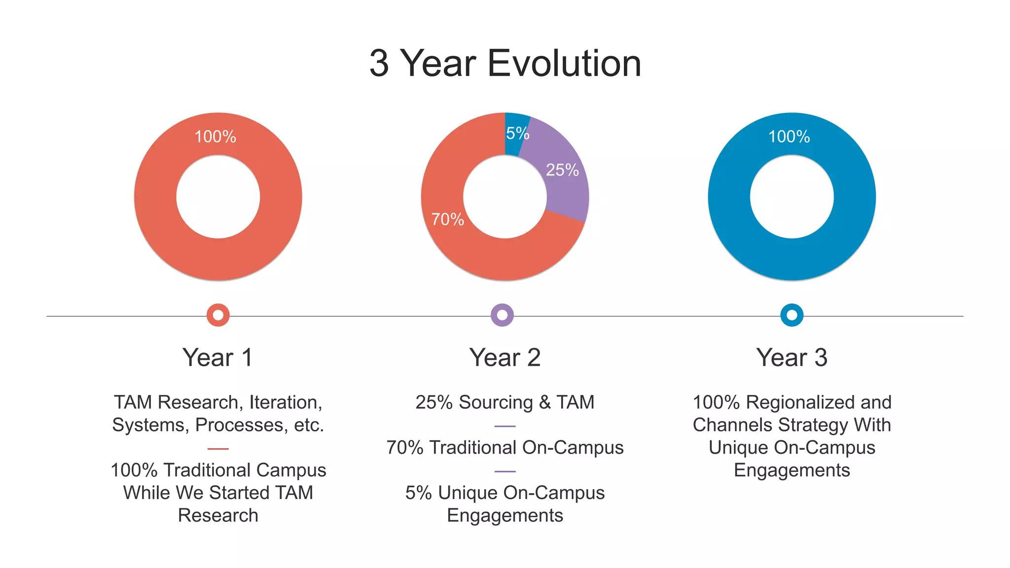 3 Year Evolution
TAM Research, Iteration,
Systems, Processes, etc.
––
100% Traditional Campus
While We Started TAM
Research
Year 1
25% Sourcing & TAM
––
70% Traditional On-Campus
––
5% Unique On-Campus
Engagements
Year 2
100% Regionalized and
Channels Strategy With
Unique On-Campus
Engagements
Year 3
100% 100%
70%
25%
5%
 