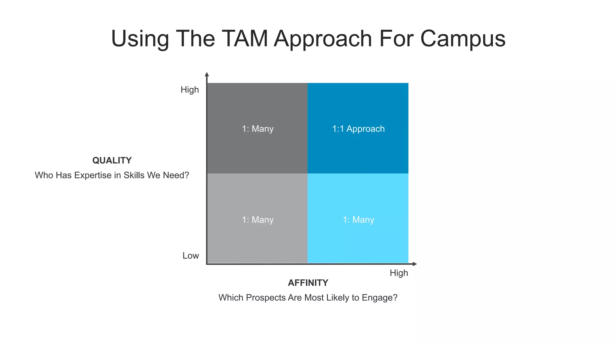Using The TAM Approach For Campus
AFFINITY
Which Prospects Are Most Likely to Engage?
QUALITY
Who Has Expertise in Skills We Need?
High
Low
High
1: Many 1:1 Approach
1: Many 1: Many
 