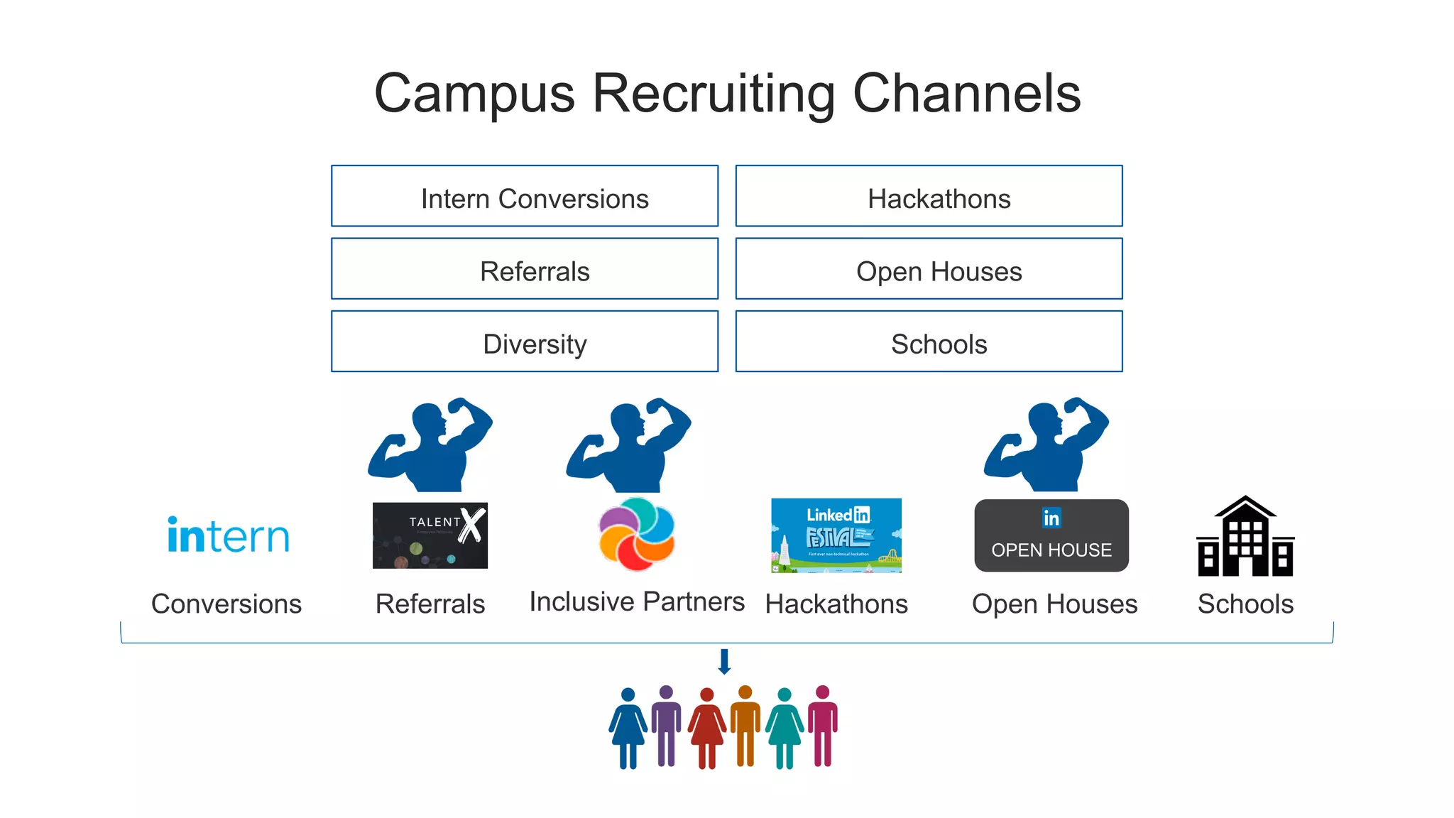 Campus Recruiting Channels
Intern Conversions
Referrals
Diversity
Open Houses
Hackathons
Schools
Conversions Referrals Inclusive Partners Hackathons Open Houses Schools
OPEN HOUSE
 