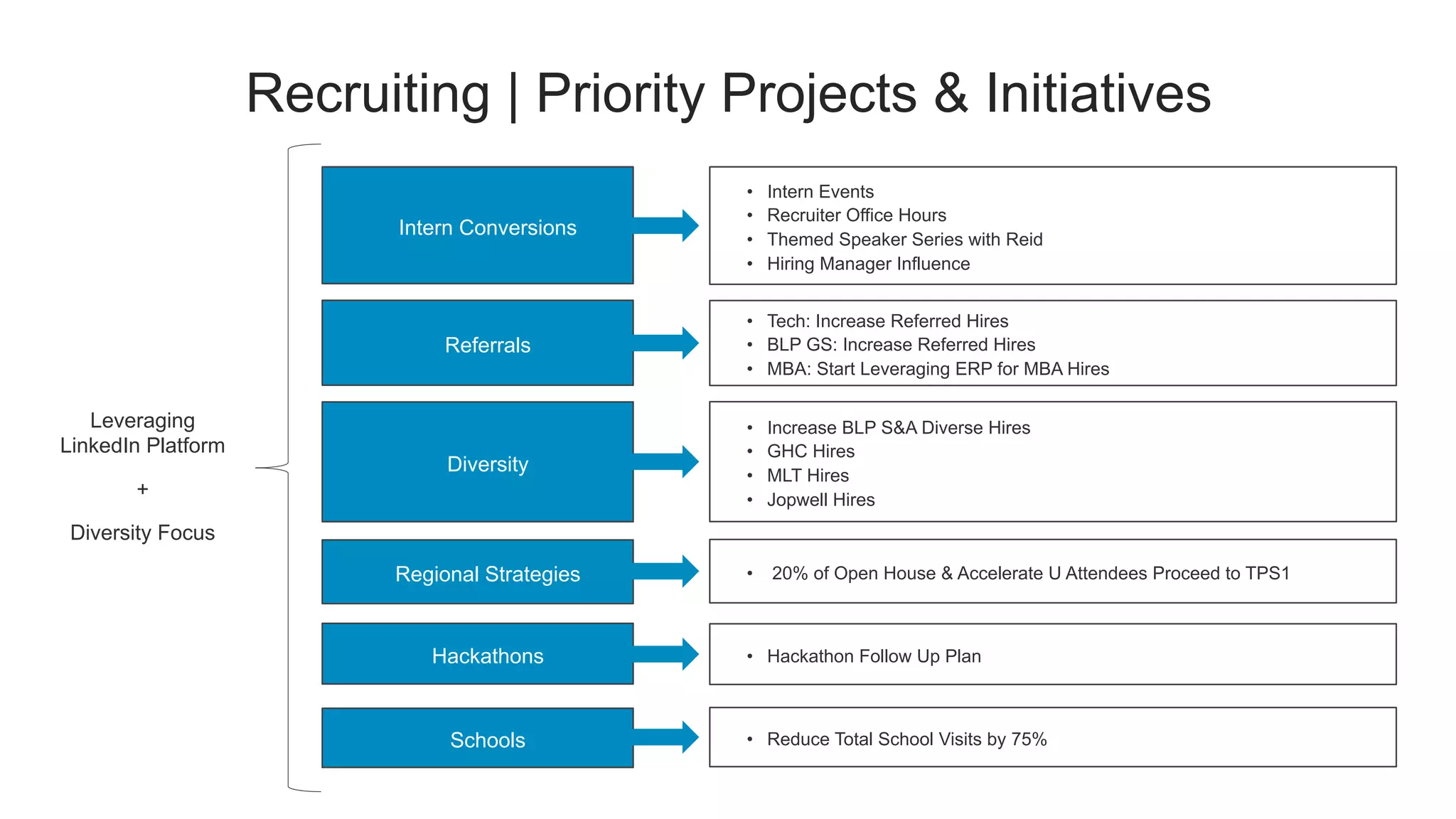 Recruiting | Priority Projects & Initiatives
Leveraging
LinkedIn Platform
+
Diversity Focus
Intern Conversions
•  Intern Events
•  Recruiter Office Hours
•  Themed Speaker Series with Reid
•  Hiring Manager Influence
Referrals
•  Tech: Increase Referred Hires
•  BLP GS: Increase Referred Hires
•  MBA: Start Leveraging ERP for MBA Hires
Diversity
•  Increase BLP S&A Diverse Hires
•  GHC Hires
•  MLT Hires
•  Jopwell Hires
Regional Strategies •  20% of Open House & Accelerate U Attendees Proceed to TPS1
Hackathons •  Hackathon Follow Up Plan
Schools •  Reduce Total School Visits by 75%
 