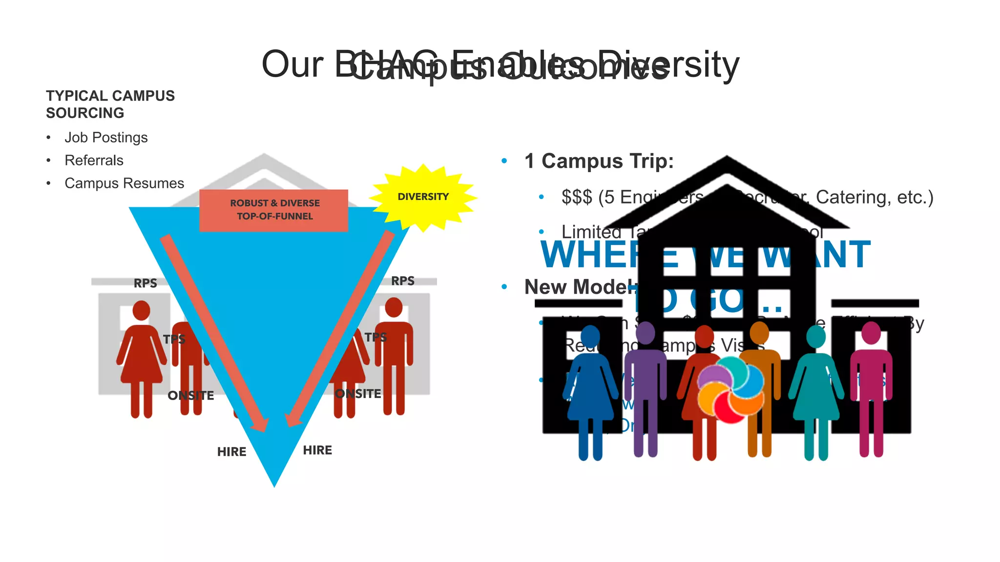 Our BHAG Enables Diversity
•  1 Campus Trip:
•  $$$ (5 Engineers, 1 Recruiter, Catering, etc.)
•  Limited Targeted Applicant Pool
•  New Model:
•  We Can Save $$$ and Be More Efficient By
Reducing Campus Visits
•  AND We Can Widen Our Opportunities to
Wide Swaths of Diverse Talent, Schools,
Skills, Org.
WHERE WE WANT
TO GO…
RPS
TPS
ONSITE
HIRE
RPS
TPS
ONSITE
HIRE
DIVERSITY
ROBUST & DIVERSE
TOP-OF-FUNNEL
Campus Outcomes
TYPICAL CAMPUS
SOURCING
•  Job Postings
•  Referrals
•  Campus Resumes
 
