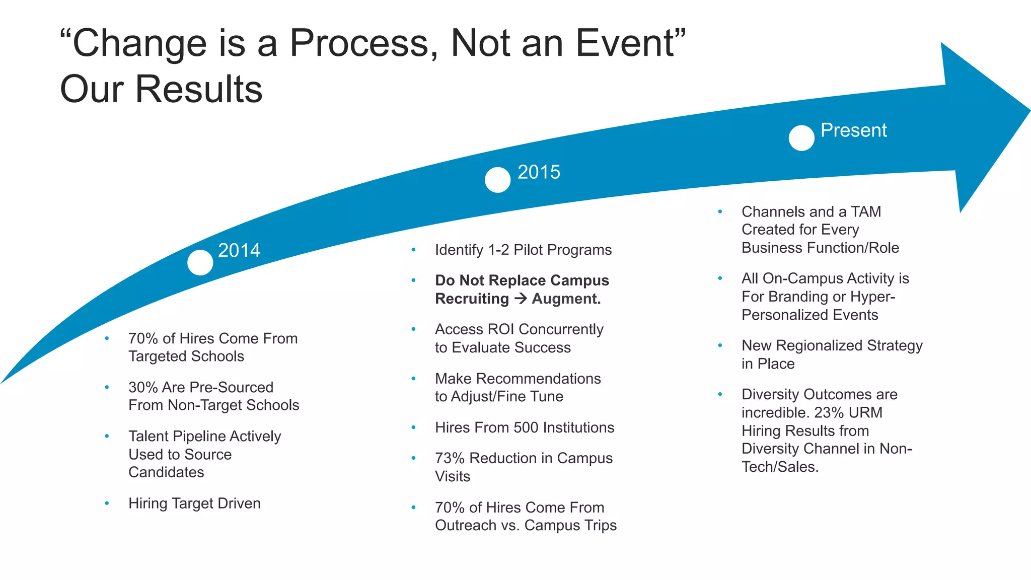 “Change is a Process, Not an Event”
Our Results
2014
•  70% of Hires Come From
Targeted Schools
•  30% Are Pre-Sourced
From Non-Target Schools
•  Talent Pipeline Actively
Used to Source
Candidates
•  Hiring Target Driven
2015
•  Identify 1-2 Pilot Programs
•  Do Not Replace Campus
Recruiting à Augment.
•  Access ROI Concurrently
to Evaluate Success
•  Make Recommendations
to Adjust/Fine Tune
•  Hires From 500 Institutions
•  73% Reduction in Campus
Visits
•  70% of Hires Come From
Outreach vs. Campus Trips
Present
•  Channels and a TAM
Created for Every
Business Function/Role
•  All On-Campus Activity is
For Branding or Hyper-
Personalized Events
•  New Regionalized Strategy
in Place
•  Diversity Outcomes are
incredible. 23% URM
Hiring Results from
Diversity Channel in Non-
Tech/Sales.
 