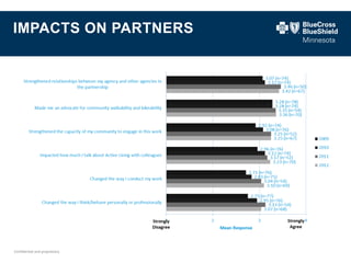 Confidential and proprietary. 
IMPACTS ON PARTNERS  