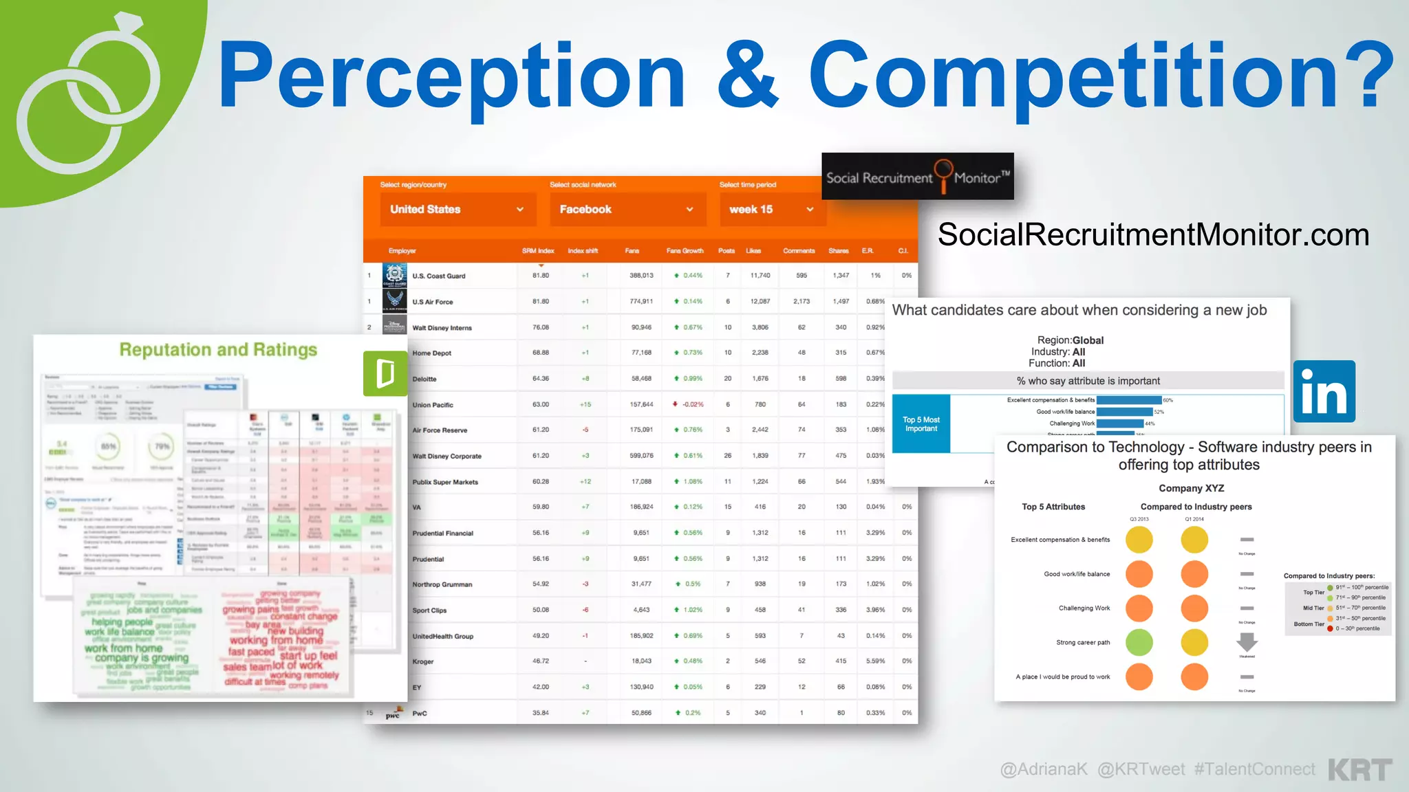 Perception & Competition?
@AdrianaK @KRTweet #TalentConnect
SocialRecruitmentMonitor.com
 