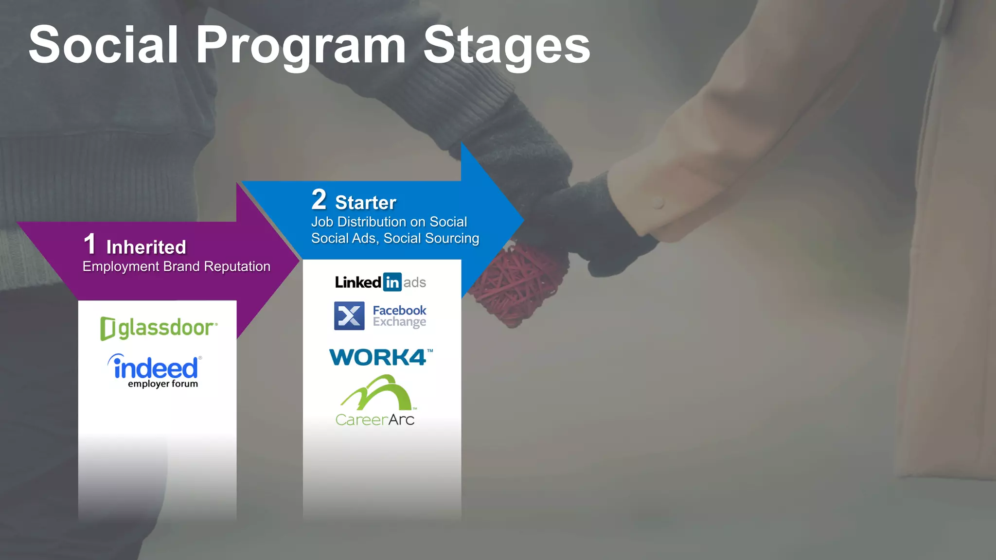2 Starter
Job Distribution on Social
Social Ads, Social Sourcing
1 Inherited
Employment Brand Reputation
Social Program Stages
 