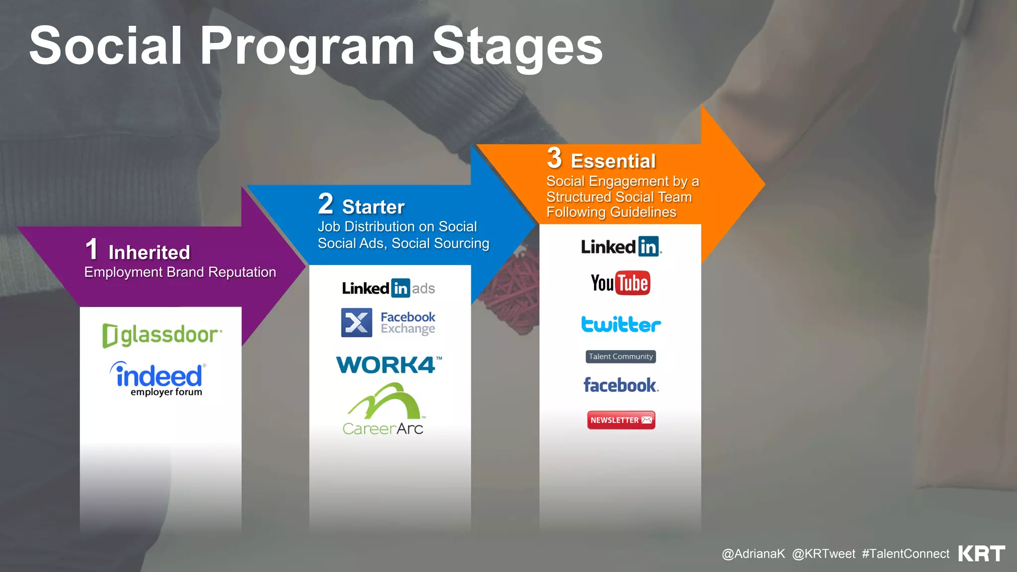 3 Essential
Social Engagement by a
Structured Social Team
Following Guidelines2 Starter
Job Distribution on Social
Social Ads, Social Sourcing
1 Inherited
Employment Brand Reputation
Social Program Stages
@AdrianaK @KRTweet #TalentConnect
 