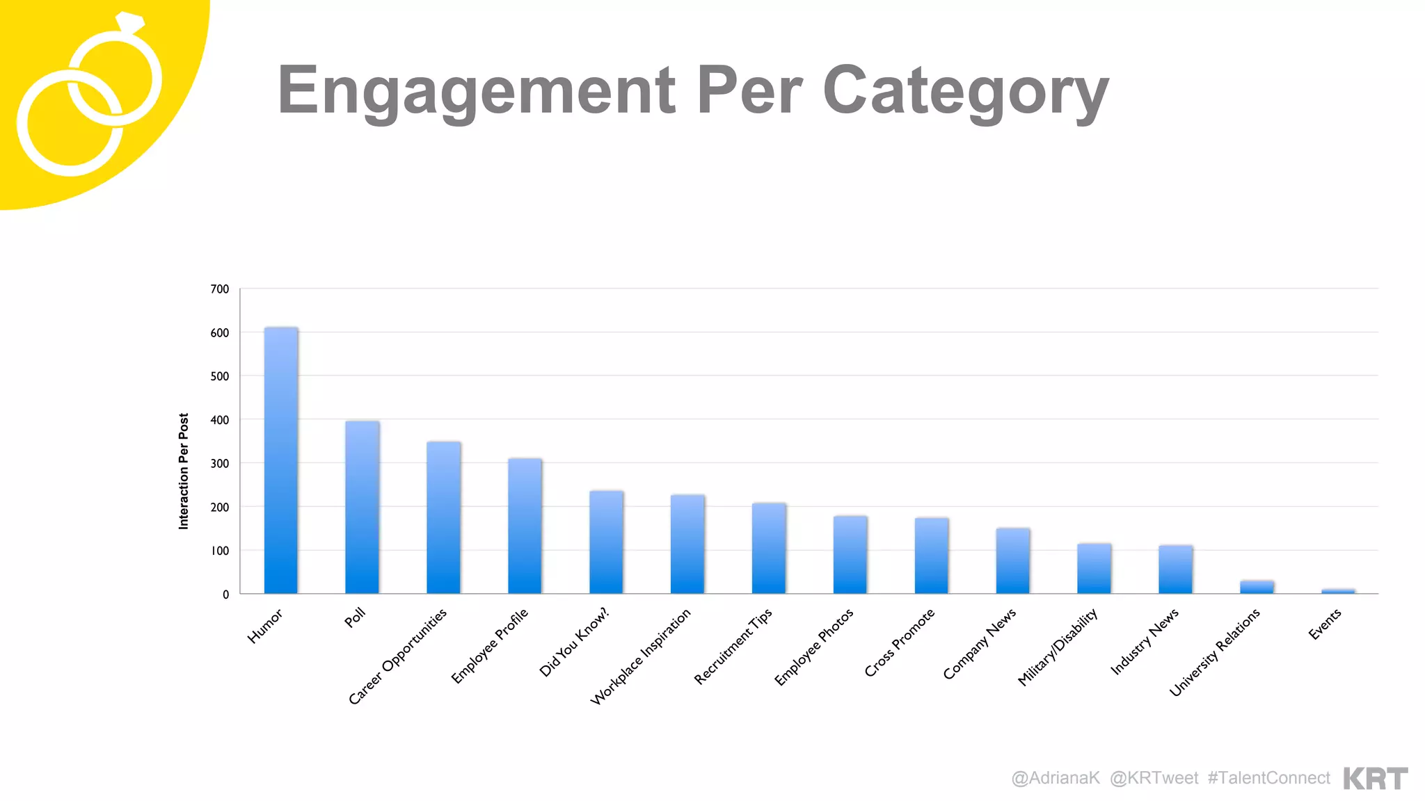 0
100
200
300
400
500
600
700
InteractionPerPost
Engagement Per Category
@AdrianaK @KRTweet #TalentConnect
 