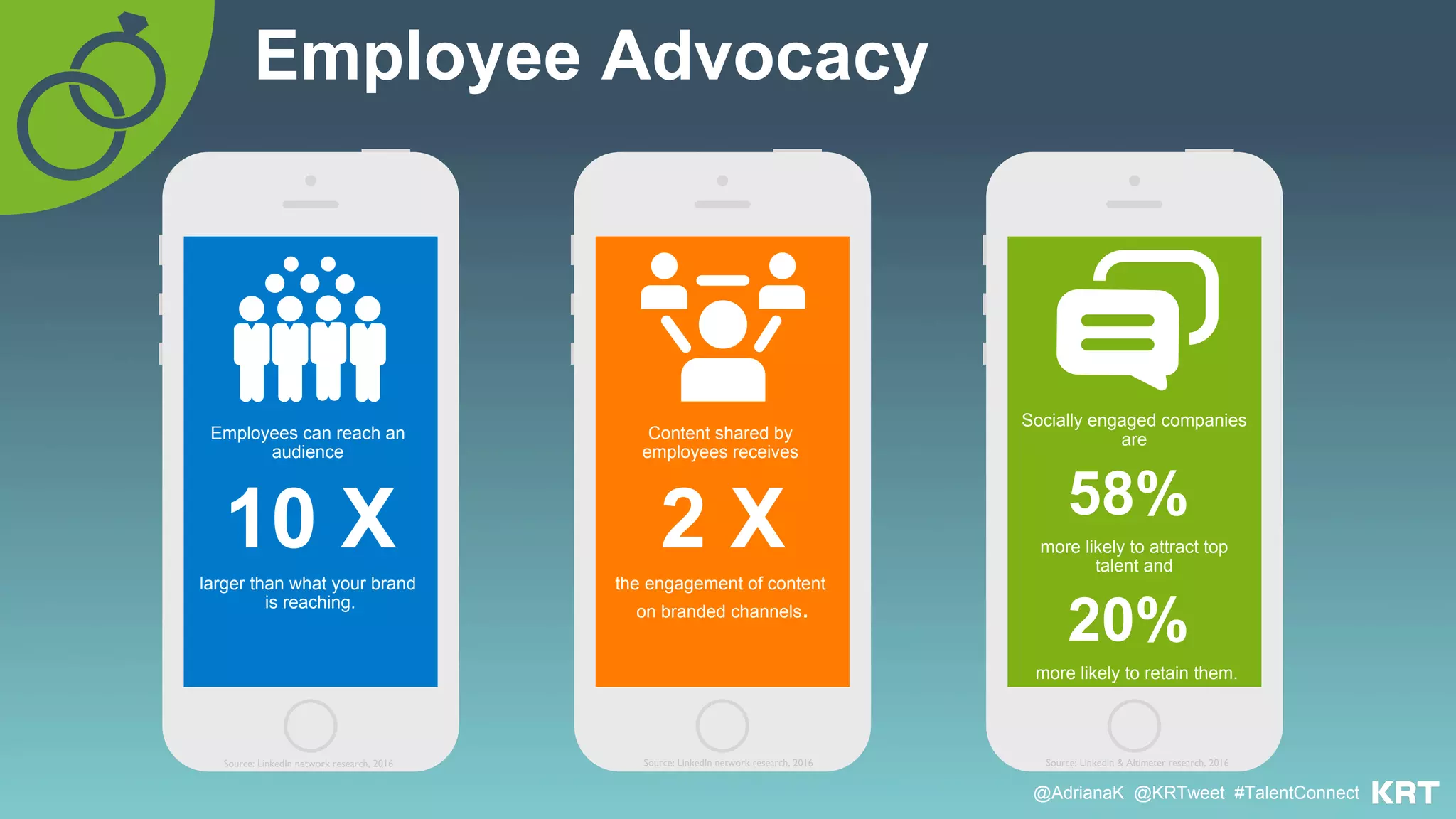 Employee Advocacy
@AdrianaK @KRTweet #TalentConnect
Employees can reach an
audience
10 X
larger than what your brand
is reaching.
Source: LinkedIn network research, 2016
Socially engaged companies
are
58%
more likely to attract top
talent and
20%
more likely to retain them.
Source: LinkedIn & Altimeter research, 2016
Content shared by
employees receives
2 X
the engagement of content
on branded channels.
Source: LinkedIn network research, 2016
 