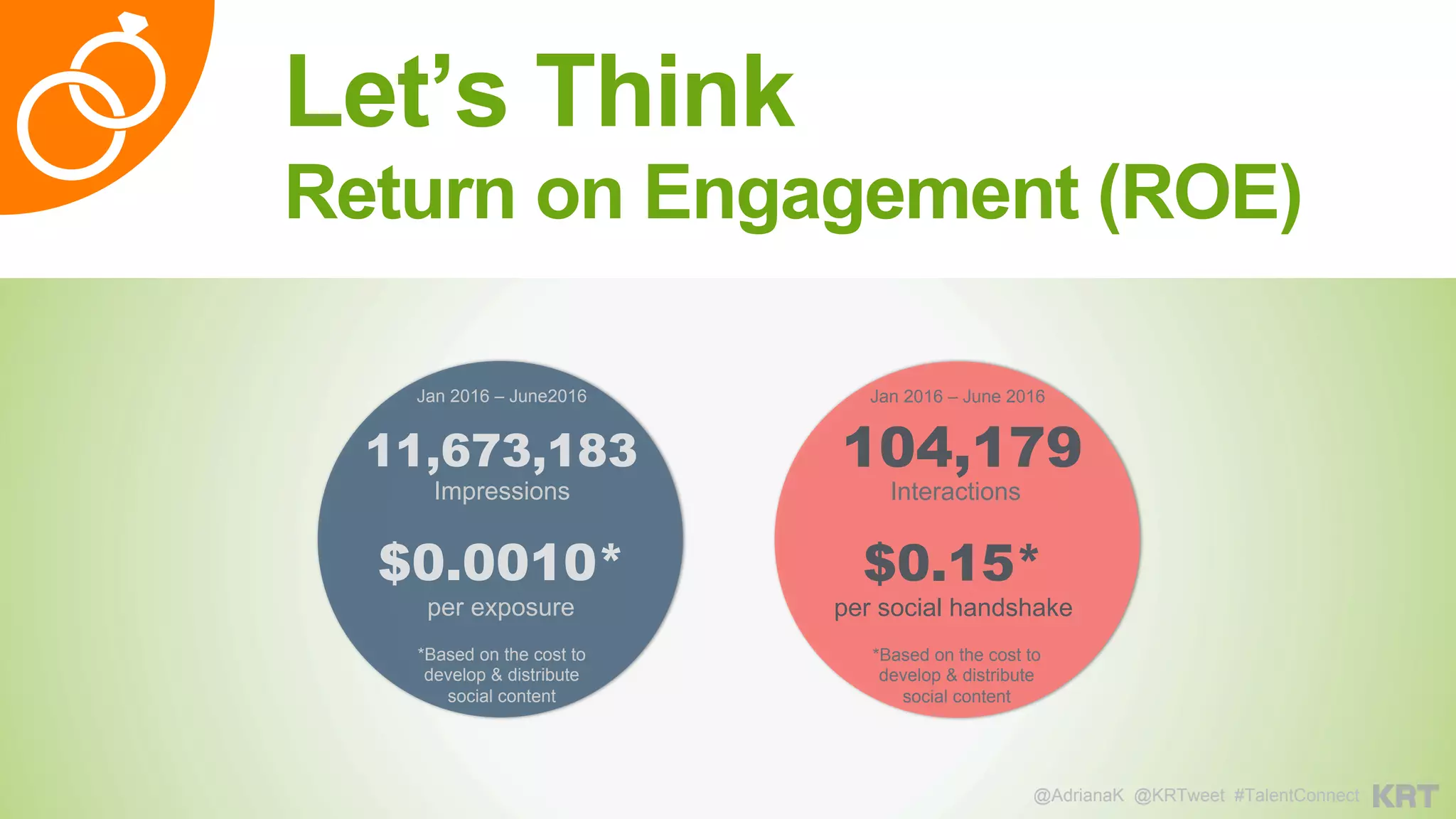 Let’s Think
Return on Engagement (ROE)
11,673,183
$0.0010*
per exposure
Jan 2016 – June2016
Impressions
*Based on the cost to
develop & distribute
social content
104,179
$0.15*
per social handshake
Jan 2016 – June 2016
Interactions
*Based on the cost to
develop & distribute
social content
@AdrianaK @KRTweet #TalentConnect
 