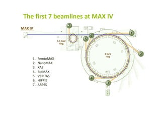 What properties can be studied?
● Largest research infrastructure in Sweden 
● Will attract researchers world‐wide to Lund
● Constructing the MAX IV
The first 7 beamlines at MAX IV
 