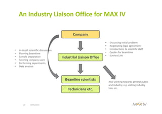13/05/201324
An Industry Liaison Office for MAX IV
Industrial Liaison Office
Company
Beamline scientists
• Discussing initial problem
• Negotiating legal agreement
• Introductions to scientific staff
• Quotes for beamtime
• Science Link
Technicians etc.
Also working towards general public 
and industry, e.g. visiting industry 
fairs etc. 
• In‐depth scientific discussions
• Planning beamtime
• Sample preparation
• Tutoring company users
• Performing experiments
• Data analysis
 