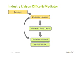 13/05/201325
Industrial Liaison Office
Company
Beamline scientists
Technicians etc.
Mediating company
Industry Liaison Office & Mediator
 
