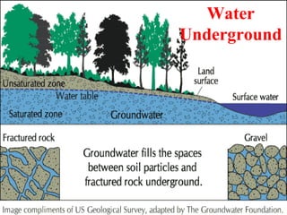 Water
Underground
 