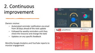 2. Continuous
improvement
Owners receive:
• Automated reminder notification via email
from 30 days ahead of the next update
• Followed by weekly reminders until they
check the resource and change the date
• Updates on any specific feedback
Monthly Google Analytics and YouTube reports to
monitor engagement
 
