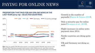 PAYING FOR ONLINE NEWS
Growth in the number of
paywalls (Simon & Graves 2019).
Only a minority pay for online
news (Newman et al., 2019).
Slight increases in online news
payment since 2014.
Nordic countries are doing quite
well.
UK and Germany not doing so
well.
 